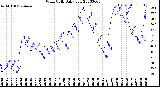 Milwaukee Weather Wind Chill<br>Daily Low