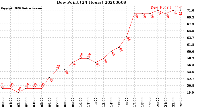 Milwaukee Weather Dew Point<br>(24 Hours)