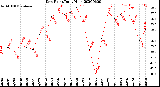 Milwaukee Weather Dew Point<br>Daily High