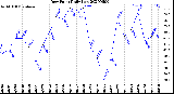 Milwaukee Weather Dew Point<br>Daily Low