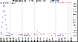 Milwaukee Weather Evapotranspiration<br>vs Rain per Day<br>(Inches)