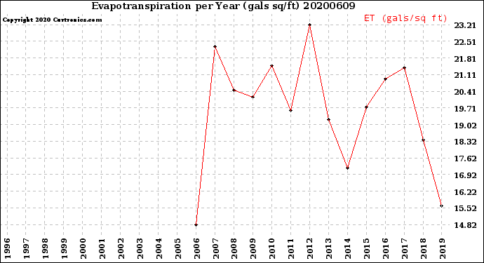 Milwaukee Weather Evapotranspiration<br>per Year (gals sq/ft)