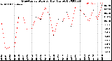 Milwaukee Weather Evapotranspiration<br>per Day (Ozs sq/ft)