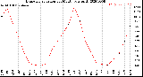 Milwaukee Weather Evapotranspiration<br>per Month (qts sq/ft)