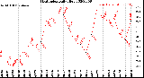 Milwaukee Weather Heat Index<br>Daily High