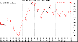 Milwaukee Weather Heat Index<br>(24 Hours)