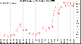 Milwaukee Weather Outdoor Humidity<br>(24 Hours)