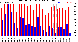 Milwaukee Weather Outdoor Humidity<br>Daily High/Low