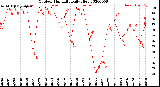 Milwaukee Weather Outdoor Humidity<br>Daily High