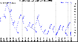 Milwaukee Weather Outdoor Humidity<br>Daily Low