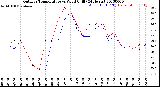 Milwaukee Weather Outdoor Temperature<br>vs Wind Chill<br>(24 Hours)