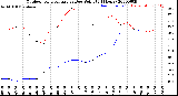 Milwaukee Weather Outdoor Temperature<br>vs Dew Point<br>(24 Hours)