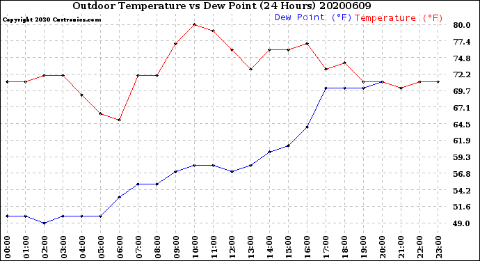 Milwaukee Weather Outdoor Temperature<br>vs Dew Point<br>(24 Hours)