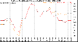 Milwaukee Weather Outdoor Temperature<br>vs Heat Index<br>(24 Hours)