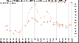 Milwaukee Weather Outdoor Temperature<br>vs THSW Index<br>per Hour<br>(24 Hours)