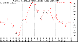 Milwaukee Weather Outdoor Temperature<br>per Hour<br>(24 Hours)