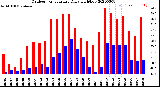 Milwaukee Weather Outdoor Temperature<br>Daily High/Low