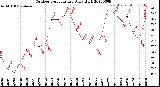 Milwaukee Weather Outdoor Temperature<br>Daily High