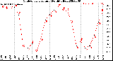 Milwaukee Weather Outdoor Temperature<br>Monthly High