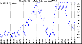 Milwaukee Weather Outdoor Temperature<br>Daily Low