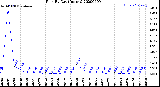 Milwaukee Weather Rain<br>By Day<br>(Inches)