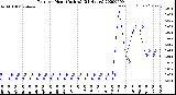 Milwaukee Weather Rain<br>per Hour<br>(Inches)<br>(24 Hours)