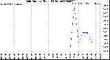 Milwaukee Weather Rain Rate<br>per Hour<br>(24 Hours)