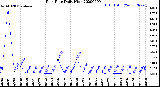 Milwaukee Weather Rain Rate<br>Daily High