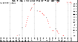 Milwaukee Weather Solar Radiation Average<br>per Hour<br>(24 Hours)