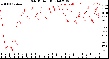 Milwaukee Weather Solar Radiation<br>Daily