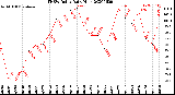 Milwaukee Weather THSW Index<br>Daily High