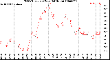 Milwaukee Weather THSW Index<br>per Hour<br>(24 Hours)