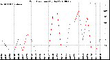 Milwaukee Weather Wind Direction<br>(By Day)