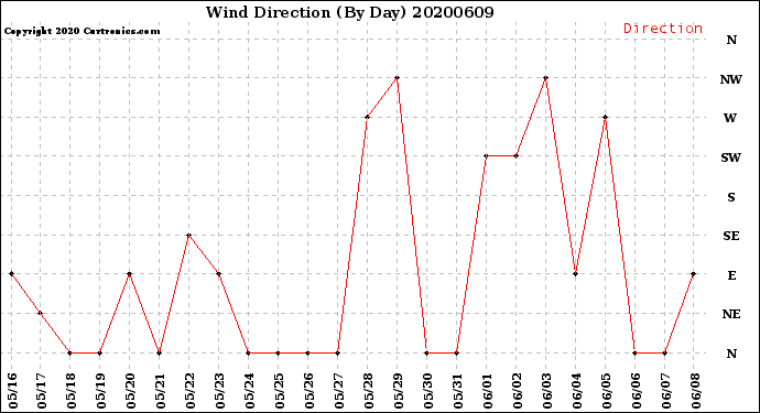 Milwaukee Weather Wind Direction<br>(By Day)