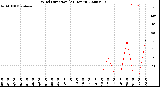 Milwaukee Weather Wind Direction<br>(24 Hours)