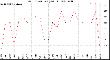 Milwaukee Weather Wind Direction<br>(By Month)