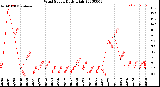 Milwaukee Weather Wind Speed<br>Daily High