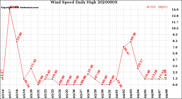 Milwaukee Weather Wind Speed<br>Daily High