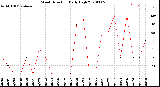 Milwaukee Weather Wind Direction<br>Daily High