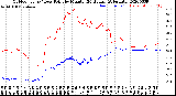 Milwaukee Weather Outdoor Temp / Dew Point<br>by Minute<br>(24 Hours) (Alternate)