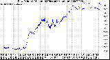 Milwaukee Weather Dew Point<br>by Minute<br>(24 Hours) (Alternate)