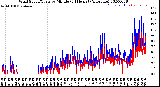 Milwaukee Weather Wind Speed/Gusts<br>by Minute<br>(24 Hours) (Alternate)