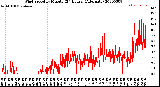 Milwaukee Weather Wind Speed<br>by Minute<br>(24 Hours) (Alternate)