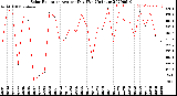 Milwaukee Weather Solar Radiation<br>Avg per Day W/m2/minute