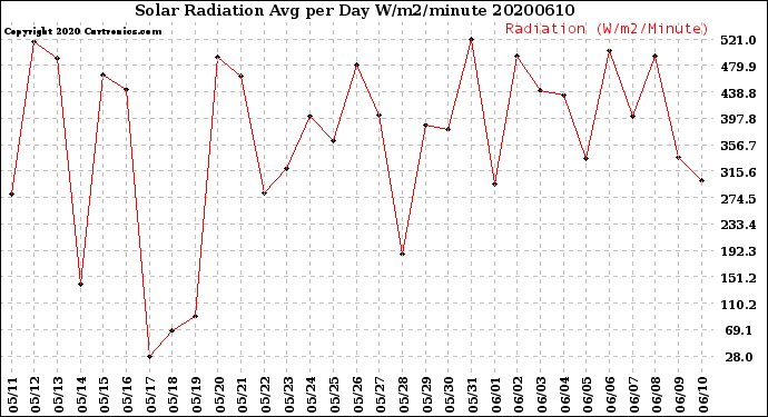 Milwaukee Weather Solar Radiation<br>Avg per Day W/m2/minute