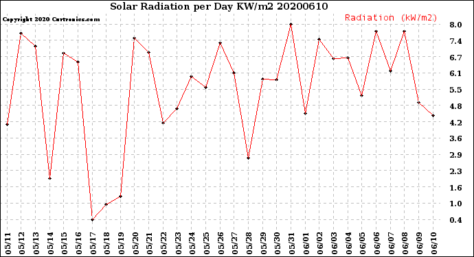 Milwaukee Weather Solar Radiation<br>per Day KW/m2