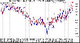 Milwaukee Weather Outdoor Temperature<br>Daily High<br>(Past/Previous Year)