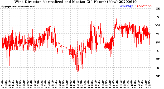 Milwaukee Weather Wind Direction<br>Normalized and Median<br>(24 Hours) (New)