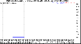 Milwaukee Weather Wind Speed<br>Actual and Average<br>by Minute<br>(24 Hours) (New)