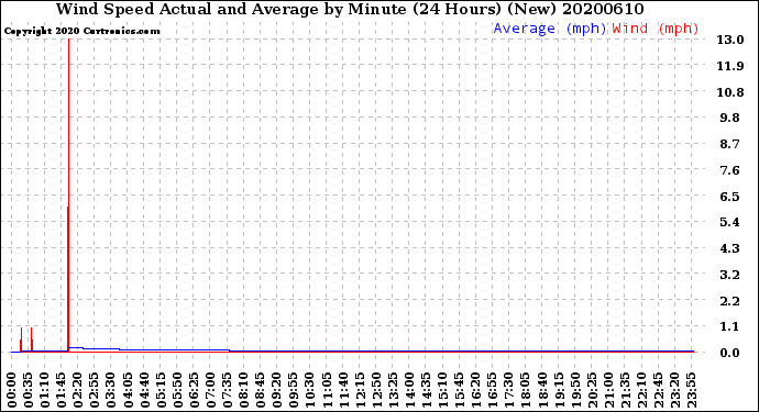 Milwaukee Weather Wind Speed<br>Actual and Average<br>by Minute<br>(24 Hours) (New)